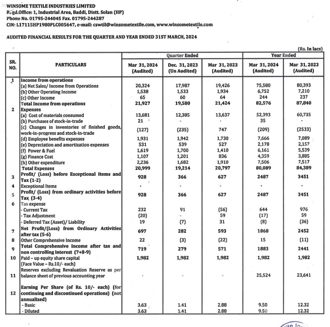 EXCELLENT Q4FY24 RESULT HAS BEEN REPORTED BY WINSOME TEXTILE INDUSTRIES ✅✅✅

Q4FY24 Net Profit Of 6.97 CR 
VS 
Q3FY24 Net Profit Of 2.82 CR 
VS 
Q4FY23 Net Profit Of 5.93 CR 

Net profit growth of 147% QOQ & 18% YOY