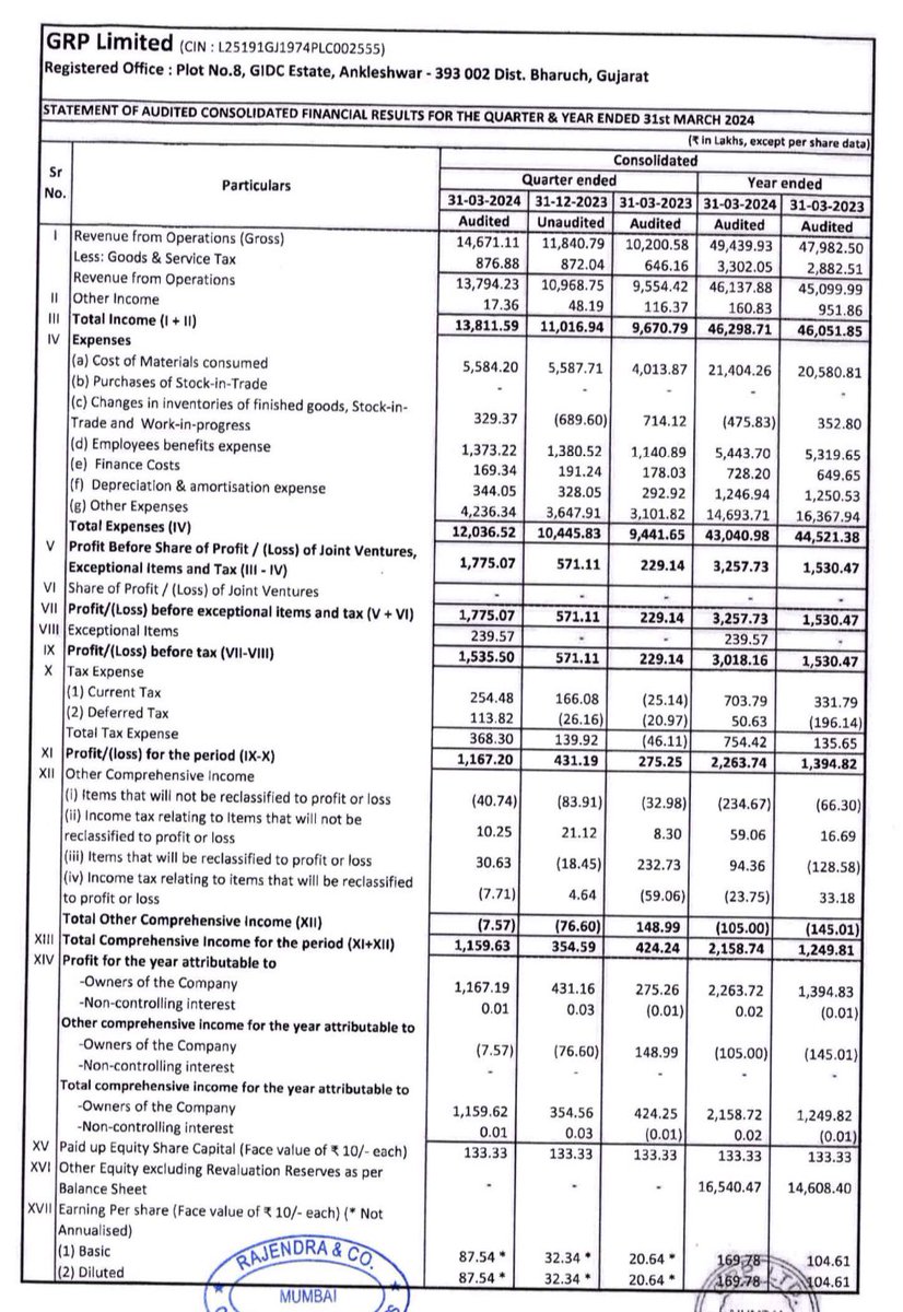 STRONG Q4FY24 RESULT HAS BEEN REPORTED BY GRP LTD 🔥🔥

MASSIVE GROWTH IN EARNINGS BOTH QOQ & YOY 
THIS IS THE HIGHEST EVER QUARTERLY REVENUE, EBITDA & PAT REPORTED BY THE COMPANY 🔥

Q4FY24 Net Profit Of 12 CR 
VS 
Q3FY24 Net Profit Of 4 CR 
VS 
Q4FY23 Net Profit Of 3 CR 

Net