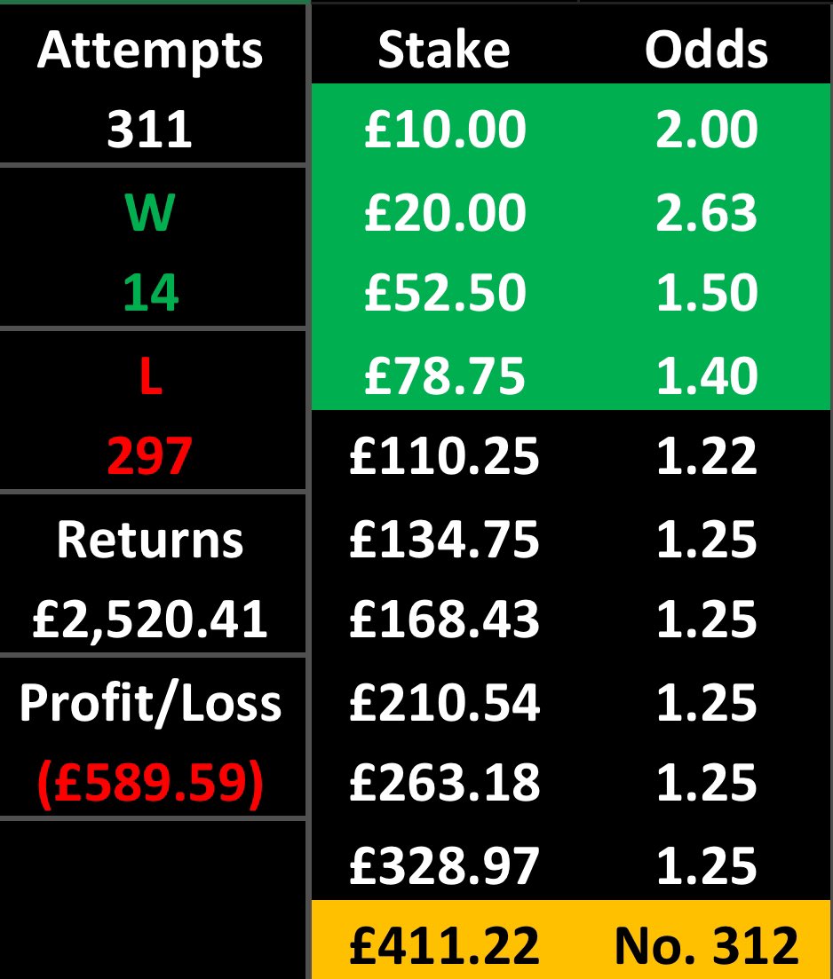 SpainTrainTips's tweet image. SpainTrain 10 Bet Challenge!💰

Bet 4 is a winner!✅
 
⭐️Bet 5⭐️

🇦🇺NPL South Australia⚽️
NE Metrostars v Adelaide Comets
Over 3.5 Goals @ 1.22

£110.25 &amp;gt;&amp;gt; £134.75

❤️+ 🔁 🙏

#GamblingTwitter #sportsbets #sports #GamblingX #bettingtips #betting