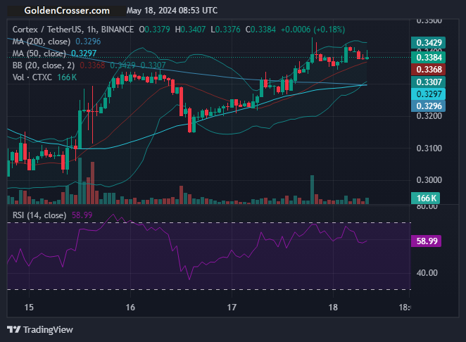 CTXCUSDT has Golden Cross at 1 hour time frame!

Signal: BUY

Visit goldencrosser.com/prices/CTXC/1h for more info

 #CTXC $CTXC #goldencross