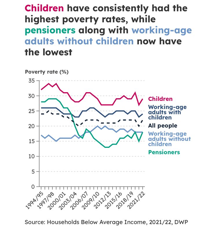 Worth a read by teachers / school leaders and many others Poverty report in the UK jrf.org.uk/uk-poverty-202…