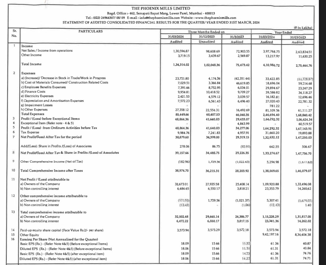 GOOD Q4FY24 EARNINGS BY PHOENIX MILLS ✅

Q4FY24 Net Profit Of 392 CR 
VA 
Q3FY24 Net Profit Of 345 CR 
VS 
Q4FY23 Net Profit Of 292 CR 

Net profit growth of 14% QOQ & 34% YOY 
Available at a forward PE of 43