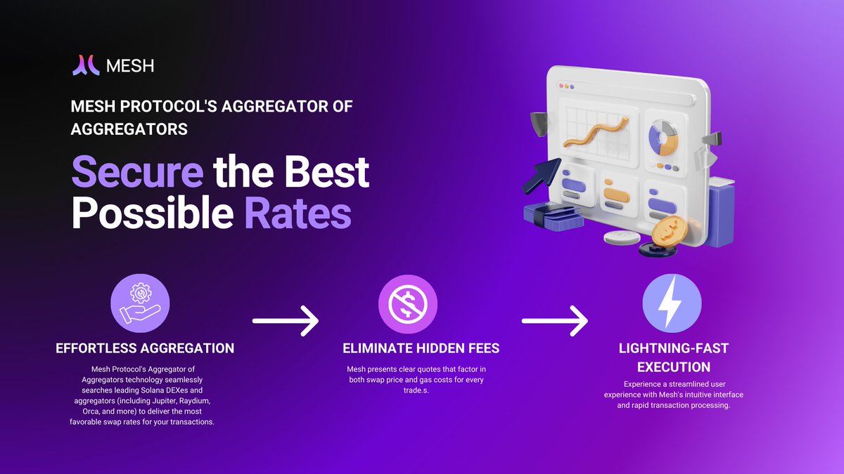 etimgrace9's tweet image. Enjoy the best swap rates Across top Solana DEXes with @Mesh_Protocol Aggregator of Aggregators.

enjoy transparent pricing with no hidden fees, and experience lightning-fast transactions with our user-friendly interface. #Solana #DeFi #MeshProtocol