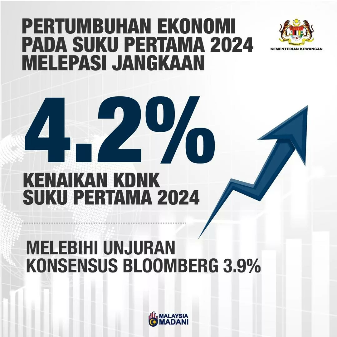 Ekonomi Malaysia, diukur berdasarkan Keluaran Dalam Negeri Kasar (KDNK), telah meningkat 4.2% pada Suku Pertama 2024. Kadar ini mengatasi unjuran ahli-ahli ekonomi sebanyak 3.9%, menurut konsensus Bloomberg.