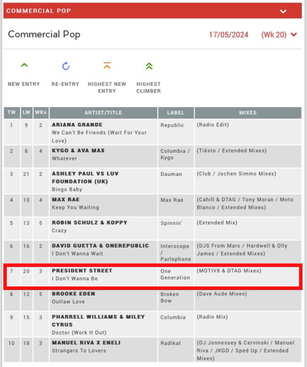 Number 7 this week - really enjoyed making this one. Congratulations to the amazing <a href="/presidentstreet/">PRESIDENT STREET</a> 👏🔥👏🔥👏🔥#dancemusic #electronicdancemusic #edm #musicproducer