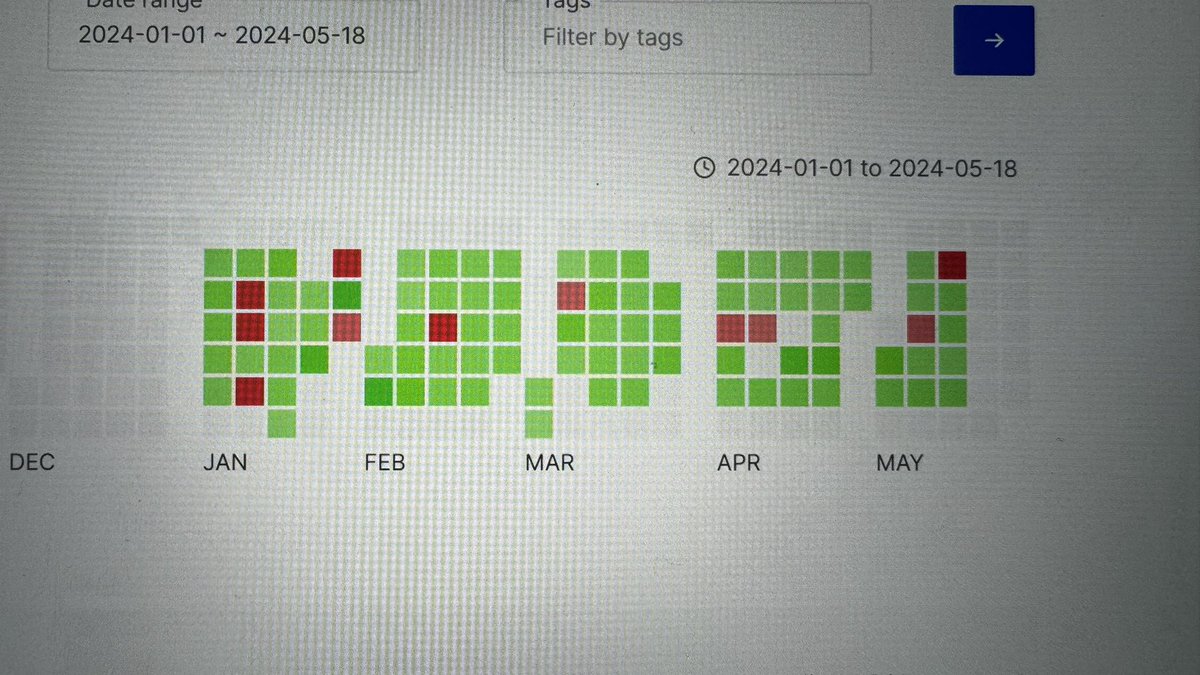 Surprisingly inspite of being more volatile lately nifty remains unbeaten followed by Sensex with just one loss day this year. Struggle continues with Bank nifty #Analysis #zerodha #Nifty #Options.