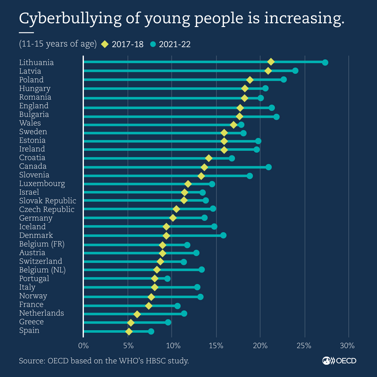 🚨📈  #Cyberbullying of 11- to 15-year-olds is on the rise, and it affects girls more. 3⃣ factors that may explain why people communicate differently online: 🕵️‍♂️ Anonymity 👥 Disembodiment 💬 Disinhibition 📊💡 Data & insights 👉 oe.cd/il/deo-sp2 | #OECDdigital