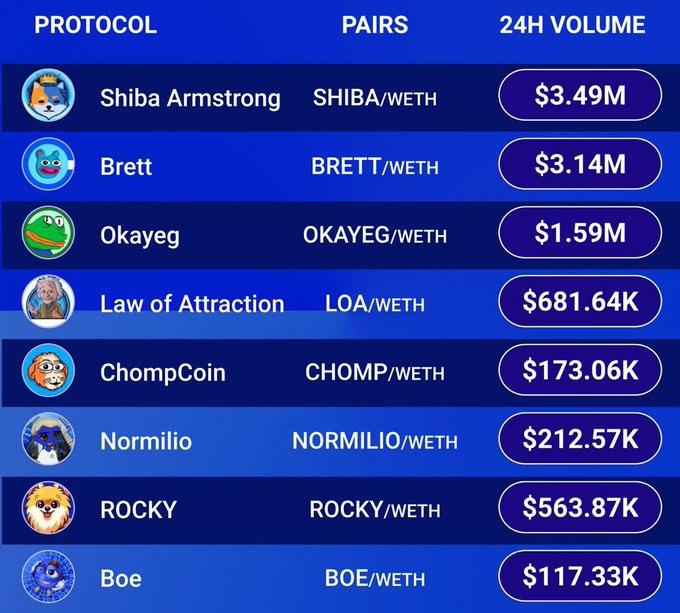 OKAYEG_VIP's tweet photo. Gmeg 🥚 

gud volume on the daily 🔥 

$OKAYEG $BRETT $SHIBA https://t.co/jWcLtatbB9