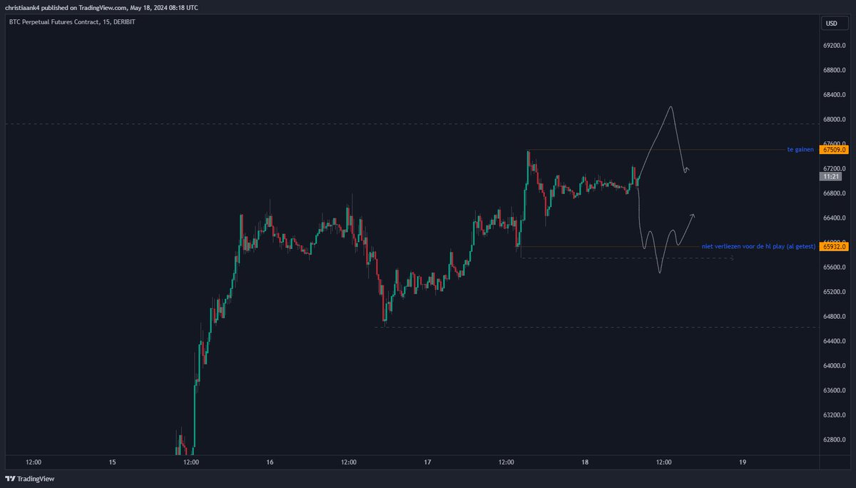 christiaank4's tweet photo. @DoopieCash This is my plan. Waiting untill we break out of the compression. Getting some liqidations done.  And than look for a trade. https://t.co/yqaVJaeeOW