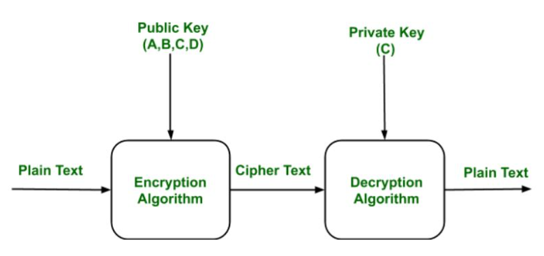 learning public key cryptography🔐. pretty interesting concept. 
check this out. It's a good read:
geeksforgeeks.org/public-key-enc…
