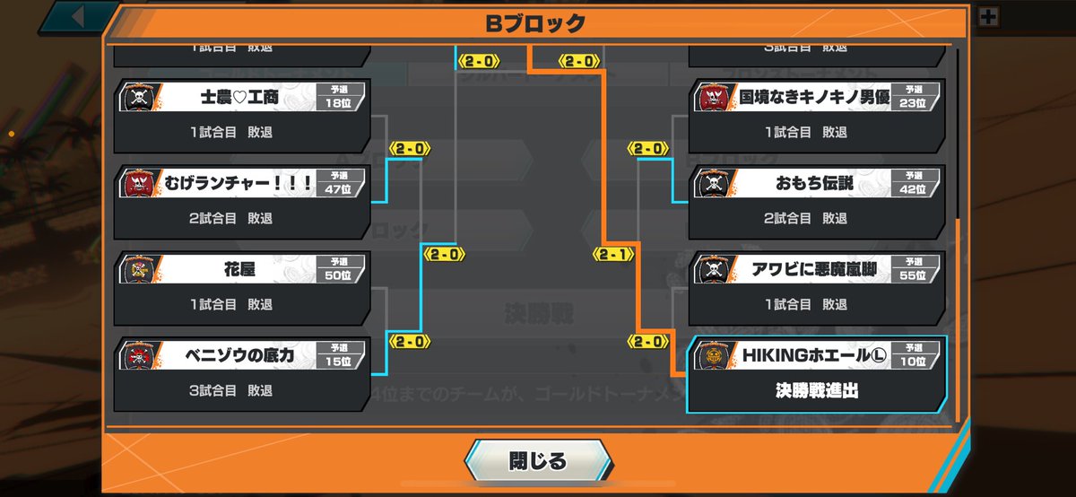 R_0319_Y1103's tweet image. ブロック優勝してベスト4確定しました！😭
ほんとに接戦でめっちゃ緊張しました😭
キャリーありがとう🐳
応援最後までお願いします😭
#バウンティラッシュCS 
#ほえ視点お楽しみください