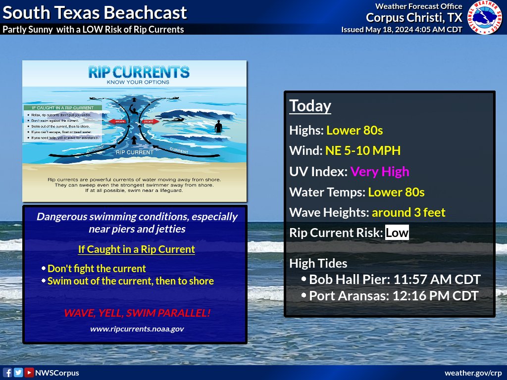 Good morning South Texas! Today will be mostly sunny with highs in the upper 80s along the coast with lower 100s out west. Heat index values will be between 100-105°F during the afternoon. Temps will cool off somewhat tonight with lows in the low 70s to upper 70s along the coast.