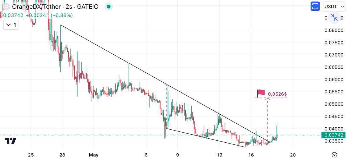 #O4dx Gate.Io borsasında listeli koinlerden. 0,052$ hedefi ve pozitif uyumsuzlukları var. $OrangeDx