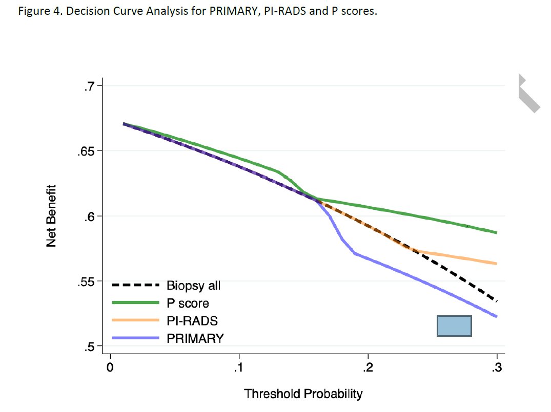 Beyond PI-RADS: Combining MRI PI-RADS and PSMA-PET/CT PRIMARY Score in a Composite (P) Score for More Accurate Diagnosis of Clinically Significant Prostate Cancer auajournals.org/doi/10.1097/JU… 🔵Important multi-center study on the use of a new combined (P) score for detecting
