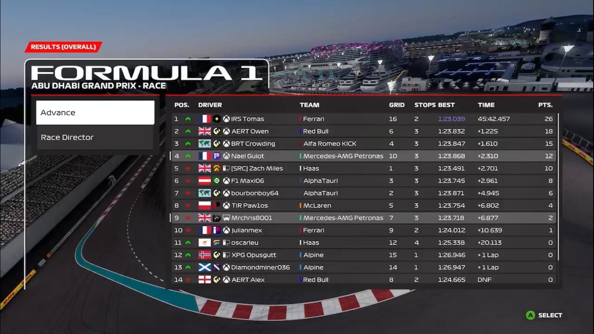Nael Guiot (@naelguiot45) on Twitter photo First race on new wheel Abu Dhabi ETC Elite
Q: 10 extremely mid lap just kept making mistakes😭
R: 4 probably P5 after bourbon pen removal
Was in the lead pack the entire race, didn’t make many mistakes
Very happy with the performance, lets keep pushing
<a href="/ArtifexRacing/">Artifex Sim Racing</a> First race on new wheel Abu Dhabi ETC Elite
Q: 10 extremely mid lap just kept making mistakes😭
R: 4 probably P5 after bourbon pen removal
Was in the lead pack the entire race, didn’t make many mistakes
Very happy with the performance, lets keep pushing
<a href="/ArtifexRacing/">Artifex Sim Racing</a>