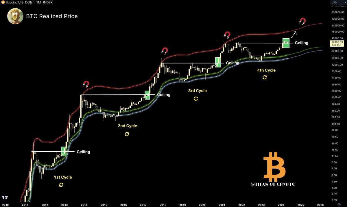 #Bitcoin Targeting the upper line of its realized price.
🔴🚀

On the largest scale #BTC is still above the ceiling.

No matter what happens in the lower timeframes, when in doubt zoo out. 🤝
