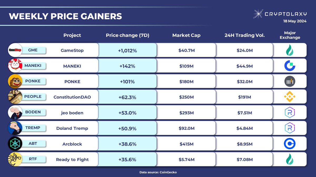 WEEKLY PRICE GAINERS The top 3 gainers in the last 7 days are #GameStop $GME with +1,012% price growth, #MANEKI $MANEKI (+142%), and #PONKE $PONKE (+101%). $PEOPLE $BODEN $TREMP $ABT $RTF