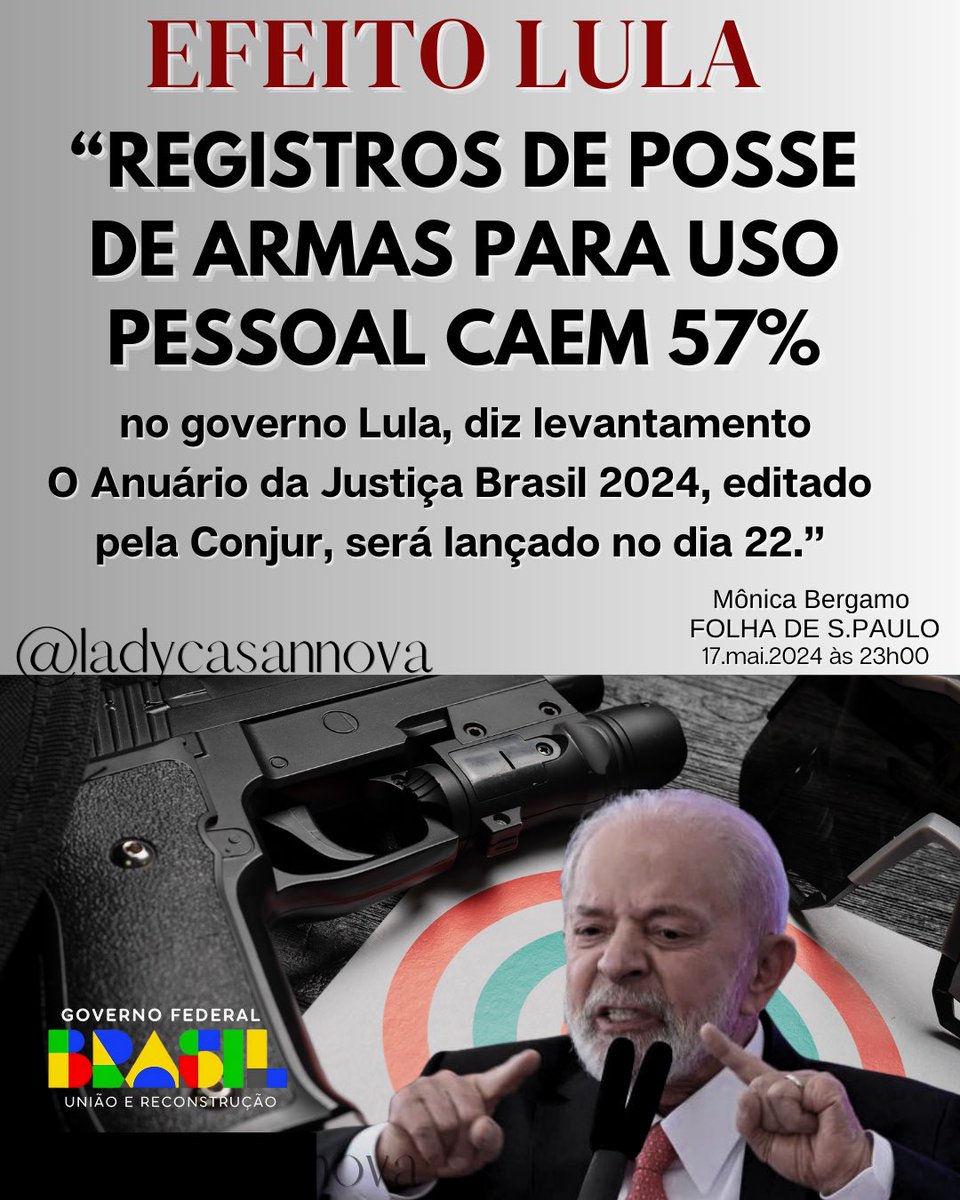 Bom dia, QUERIDA ESQUERDA 🚩 Feliz sábado a todos ❤️ #LulaResolve O n° de novos registros de porte de armas de fogo p defesa pessoal caiu 57% no 1° ano do governo @LulaOficial LULA É O MELHOR Paulo Pimenta @Pimenta13Br Alexandre de Moraes @ptbrasil