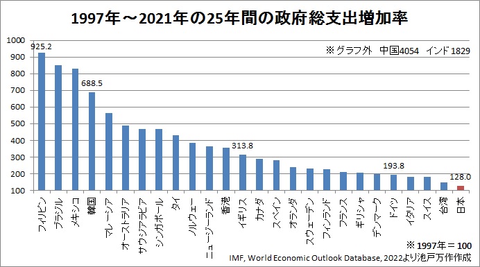 政府財務省は「本気」で、今まで財政出動して来たと思っているし、日本の国の借金は増え過ぎたと思っているのです。これが私たち積極財政派と政府財務省が全く異なるところなのです。なので、国際比較によって否定して行きましょう。