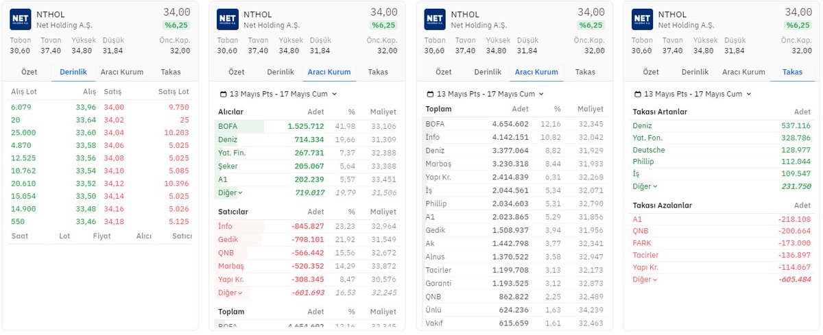 #NTHOL haftalık derinlik, hisse aracı kurum ve takas dağılımı ⏱️

Alıcılarda 1.525.712 lot ilk sırada📈🚀 #BOFA

Satıcılarda 845.827 lot satışla ilk sırada 📉💫 #INFO

⬇️

#HALKAARZ #BORSA #TARKM #KONTR #BRYAT #ASELS #TUPRS #VESTL #MAVI #ENKAI #FROTO #KCHOL #PGSUS #THYAO #ASTOR