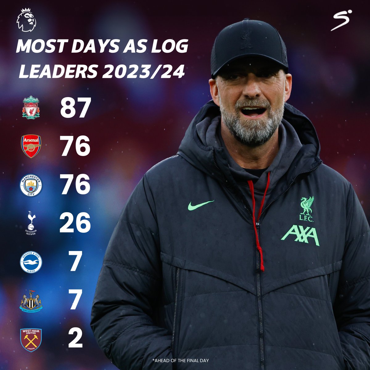 Not many have had the opportunity of being at the top of the Premier League log this season.