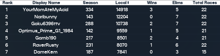 Friday Night Hangout had YourMomAteMyAcid, Optimus_Prime_g1_1984, and Goku6396ttv taking tournament coints, and RaverRusty and DameKem (because Gamb190 decided to opt out of coins) taking Community Coins. Congratulations to the winners! Thank you SCS &amp; Axehole for the raids! <3