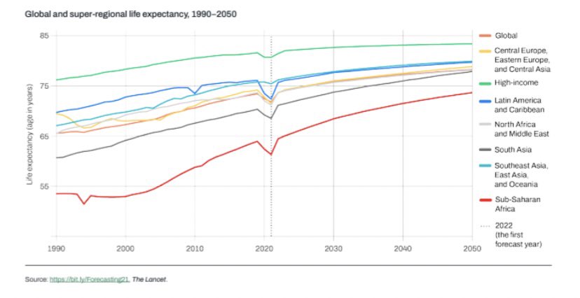 Global life expectancy to increase by nearly 5 years by 2050 despite geopolitical, metabolic, and environmental threats, reports new global @TheLancet study. thelancet.com/journals/lance…