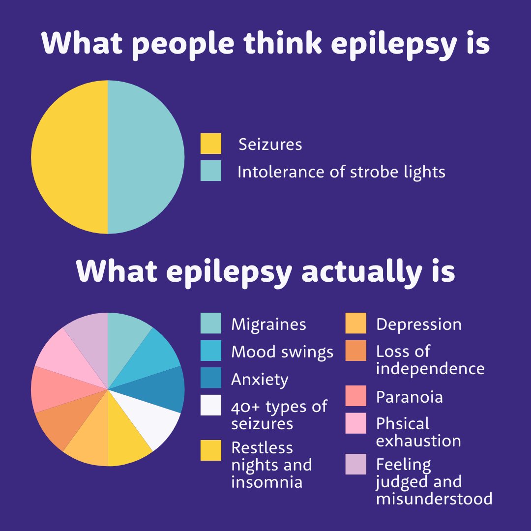 Did you know only 3% of people with epilepsy are photosensitive, meaning their seizures are brought on by flashing lights?

There's a wide range of effects that comes with having epilepsy. Did we miss any? Let us know in the replies.

#EpilepsyAwareness (IG: @socal.epilepsy)