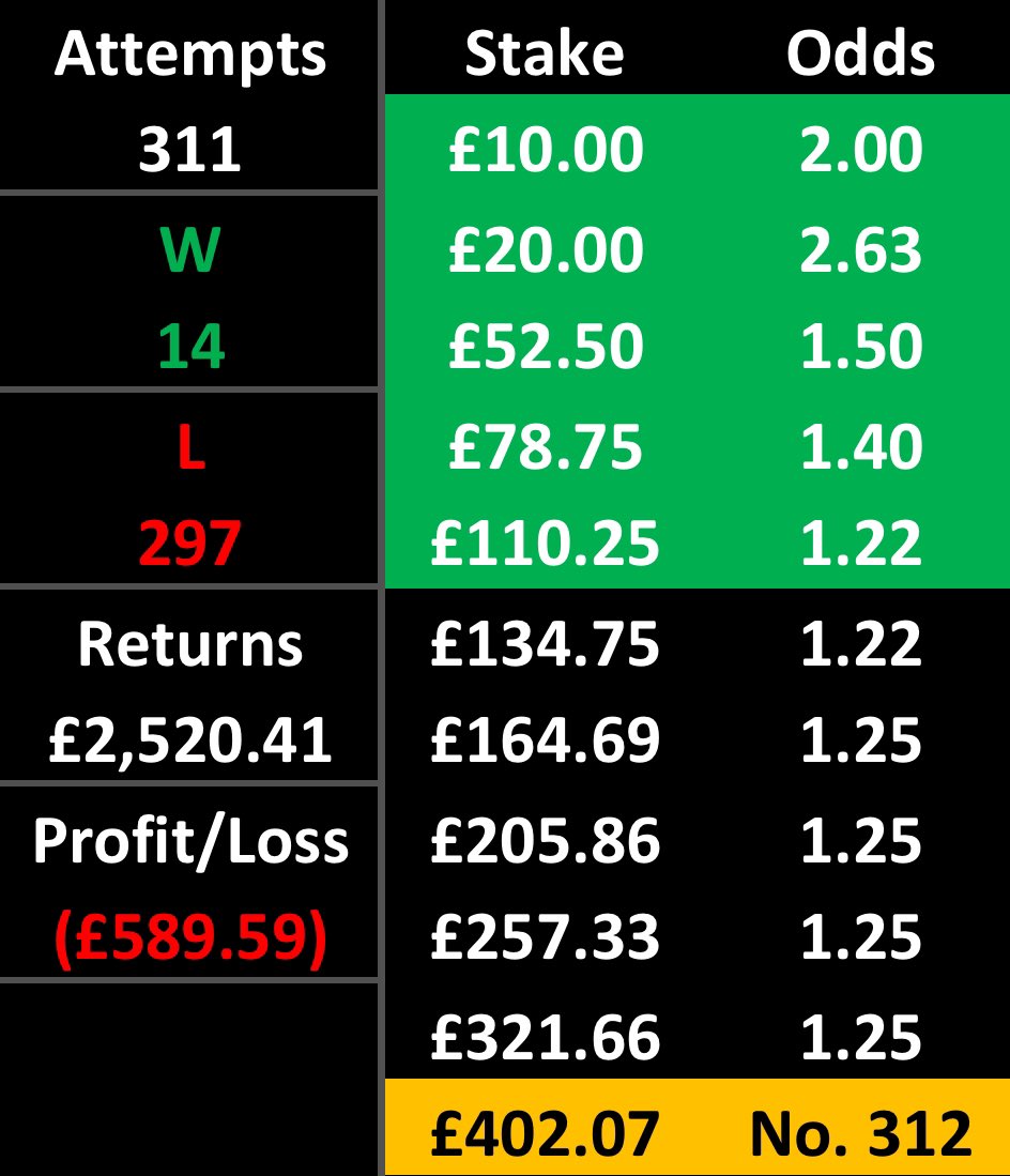 SpainTrainTips's tweet image. SpainTrain 10 Bet Challenge!💰

Bet 5 is a winner!✅
 
⭐️Bet 6⭐️

🇦🇺NPL NSW⚽️
Hills Brumbies v Blacktown City
Over 0.5 1st Half Goals @ 1.22

£134.75 &amp;gt;&amp;gt; £164.69

❤️+ 🔁 🙏

#GamblingTwitter #sportsbets #sports #GamblingX #bettingtips #betting