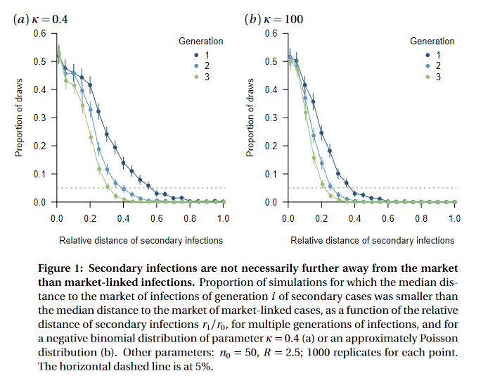 Had a look in Flo's code to try another correction to her and Worobey's new paper. Their model rests on the idea that market worker cases will have residences further on average than shoppers or passers-by which could help explain the closer clustering of unlinked cases. (thread)