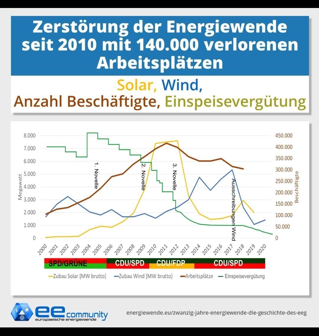 #Altmaier hat 2012 die Solarindustrie in Deutschland zugunsten von fossilen Energieträgern abgewürgt, damit hat er seinen Anteil an der hier von ihm beschriebenen Situation in Saarbrücken geleistet - hätte er doch besser geschwiegen
#niemehrCDUCSU @peteraltmaier