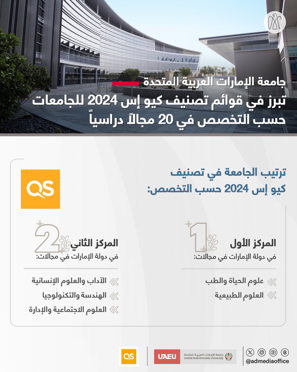 جامعة الإمارات العربية المتحدة تبرز في قوائم تصنيف كيو إس 2024 للجامعات حسب التخصص في 20 مجالاً دراسياً، تقديراً لجهودها في دعم تطوير المبادرات البحثية، وتعزيز جودة البرامج الجامعية وبرامج الدراسات العليا، وفقاً للمعايير العالمية #الامارات_اليوم