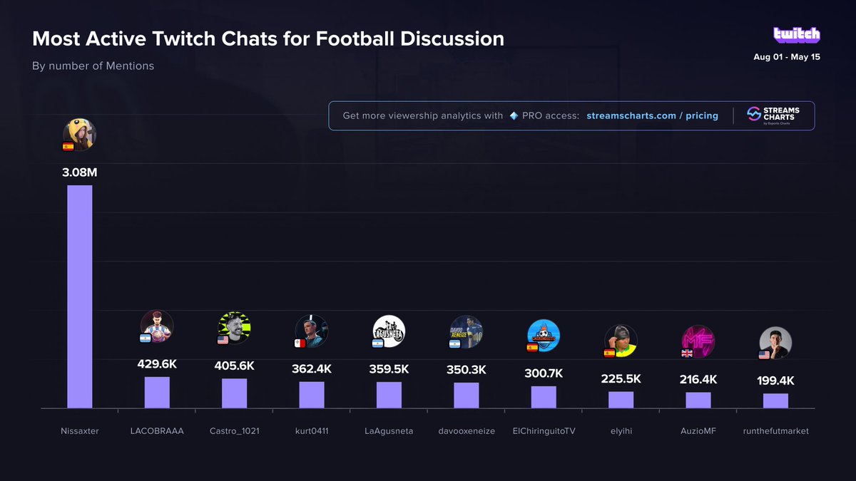 💜 Most Active #Twitch chats for Football Discussion 1️⃣ @nissaxter 2️⃣ @lautarodeIcampo 3️⃣ @Castro1021 4️⃣ @Kurt0411Fifa 5️⃣ @Lagusneta 6️⃣ @DavooXeneizeJRR 7️⃣ @elchiringuitotv 8️⃣ @YihiRM 9️⃣ @AuzioMF 🔟 @NickRTFM More Teams, Coaches and Players ➡️ streamscharts.com/news/football-…