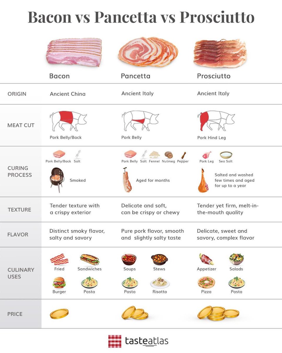 Bacon, pancetta or prosciutto? Discover more cured meats: tasteatlas.com/cured-meat