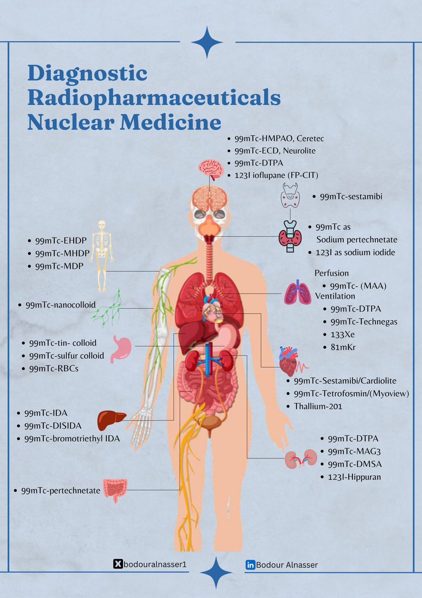 I am delighted to share a design for the most widely used diagnostic Radiopharmaceuticals in Nuclear Medicine🪄☢️

Radiopharmaceuticals | 
A radioactive compound used to diagnose or treat patient with different diseases. 

radiopharmaceutical : Radionuclide + Pharmaceutical