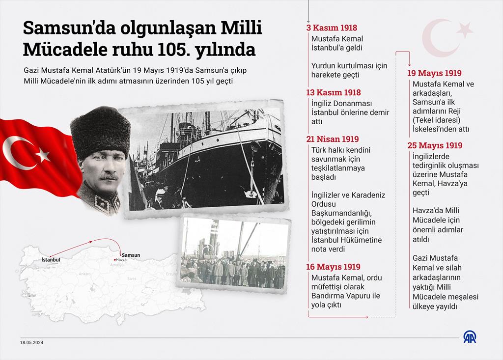 Gazi Mustafa Kemal Atatürk'ün 19 Mayıs 1919'da Samsun'a çıkıp Milli Mücadele'nin ilk adımı atmasının üzerinden 105 yıl geçti

anadoluimages.com/p/samsunda-olg…