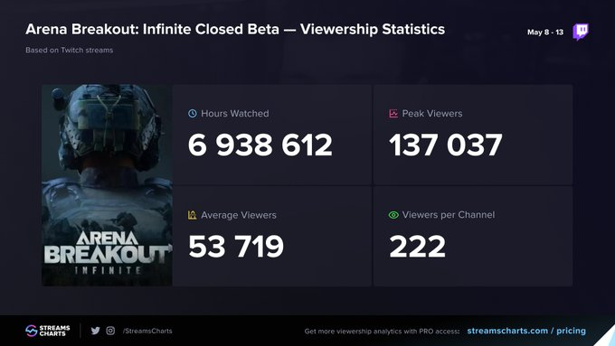 Since the start of the Arena Breakout: Infinite closed beta, the game has nearly hit 7M hours of watch time. Twitch, boosted by its Twitch Drops integration, has been the top platform for viewing the beta. 💜 More on @ArenaBreakoutPC! ➡️ streamscharts.com/news/arena-bre…