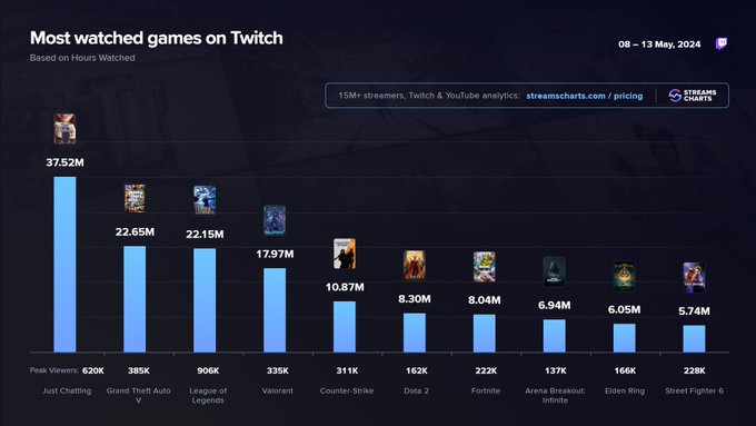 🚀 Since its closed beta release on May 8, @ArenaBreakoutPC has been skyrocketing in popularity! By May 13, it has already racked up 6.94M hours watched and is now the 8th most-watched game on Twitch! Read all about it ➡️ streamscharts.com/news/arena-bre…