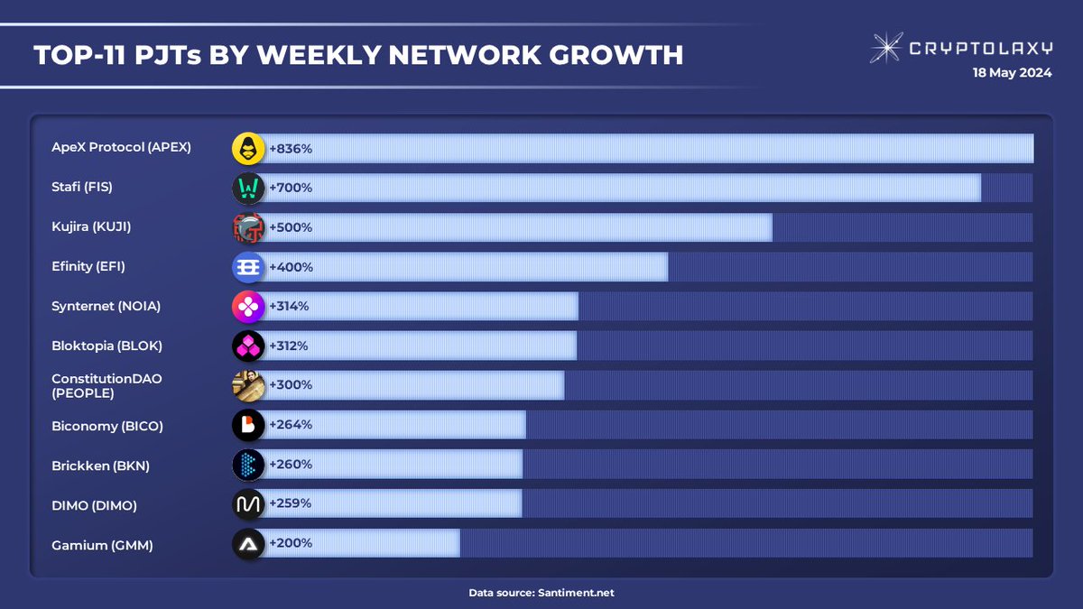 Top-11 PJTs by Weekly Network Growth Network growth shows the percentage increase in the number of new addresses that transferred a given #token for the first time in a given period. $APEX $FIS $KUJI $EFI $NOIA $BLOK $PEOPLE $BICO $BKN $DIMO $GMM