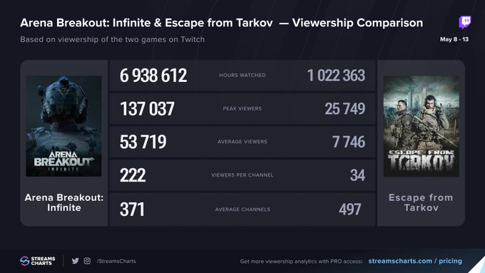 📊 Comparing viewership between Arena Breakout: Infinite and Escape from Tarkov: @ArenaBreakoutPC's closed beta has attracted significantly more viewers than EfT, even though EfT boasts a higher Average Channels metric. Find out more ➡️ streamscharts.com/news/arena-bre…