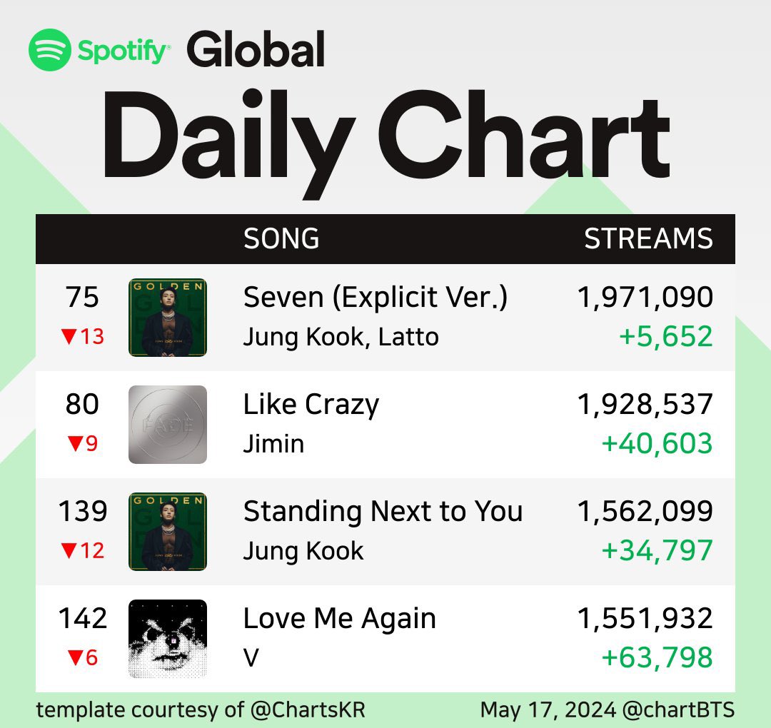 🚨🚨LET’S GO HIGHER FOR BOTH “SEVEN” and “SNTY”.. PLEASE STREAM HARDER!! WE CAN DO BETTER! —> 2.5M for SEVEN —> 2M for SNTY —> 1.5M for 3D JOIN ME FOR 24/7 STREAMING PARTY ON @STATIONHEAD share.stationhead.com/cqvufk6i0pux