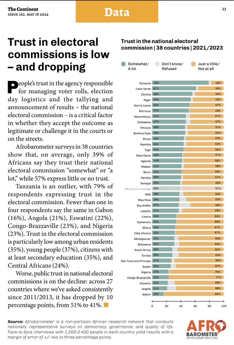 In a year packed with elections, only four in 10 Africans (39%) say they trust their national electoral commission. See Afrobarometer’s latest in @thecontinent_ #VoicesAfrica #Elections #Democracy