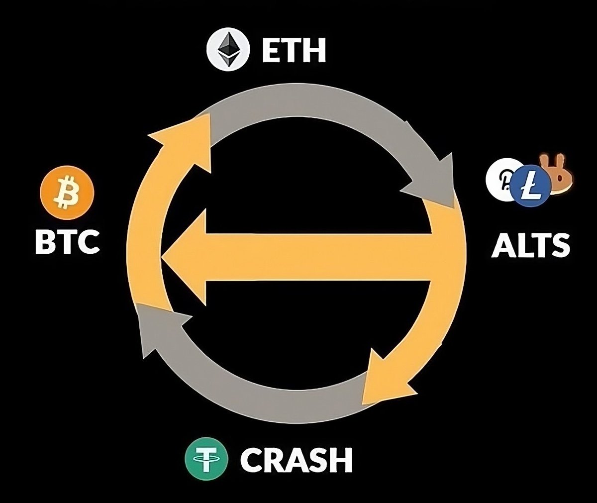 #money flow in #cryptoarea 
#BTC -> #ETH -> #ALTs -> #Stables
this idea is more for speculation and profitable 
#cryptocollaboration #Cryptopedia #bitcoininvestment