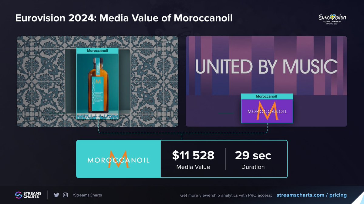 🌠 Fun Fact from @Eurovision During the #Eurovision 2024 final, @Moroccanoil appeared multiple times, totaling 29 seconds on the official #YouTube channel With an average viewership of over 1.2M, this generated an estimated media value of $11,528. Follow us for more insights!