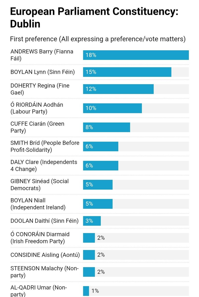 Irish Times European constituency polling. Moscow Mick Wallace is only polling at 3% and will lose his seat. Kremlin Clare Daly will lose her seat also on those numbers.