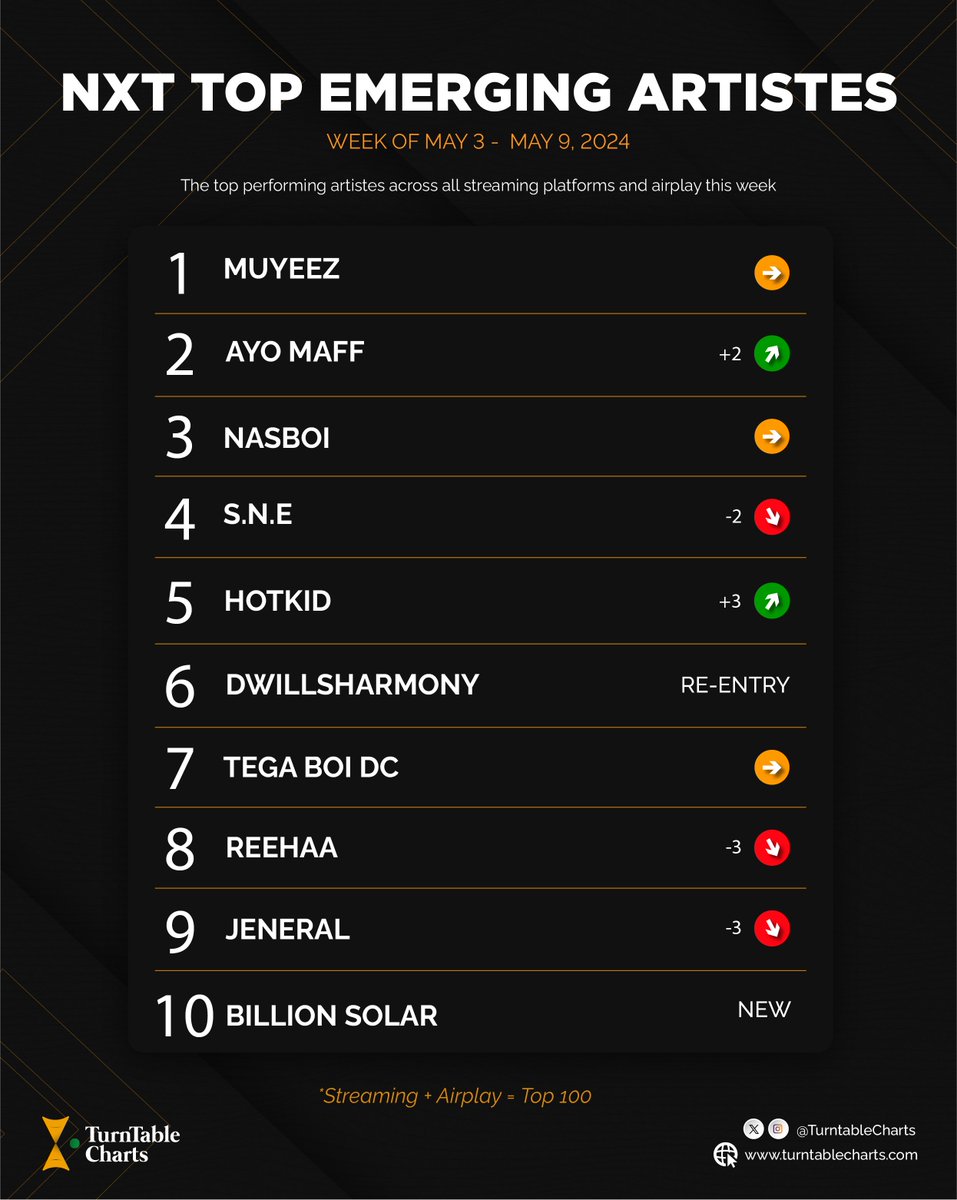 The latest top ten on the NXT Top Emerging Artistes Chart in Nigeria;

1. @_muyeez (second week at #1)
2. @AyoMaff 
3. @iamnasboi 
4. S.N.E
5. @hotkidfire_ 
6. @Dwillsharmony 
7. @tega_boi_dc 
8. @Reehaa3 
9. Jeneral
10. @Billion_Solar 

See full chart here