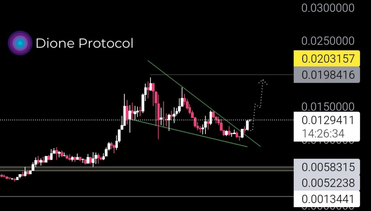 $DIONE Protocol's chart speaks for itself, no need to say much more.

One of the best L1s in the market rn @Dioneprotocol. Bullish for a reason.

$0.02 soon, and it wouldn't surprise me if we eliminate the zero in the coming months. Big things ahead 🤝.

Wake up @Binance &