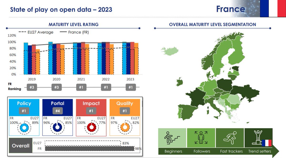 This week’s spotlight is on #France, with an astonishing 100% in two dimensions: Policy and Impact. Félicitations ! Read more 👉 europa.eu/!3tY8pT #EUOpenData @datagouvfr