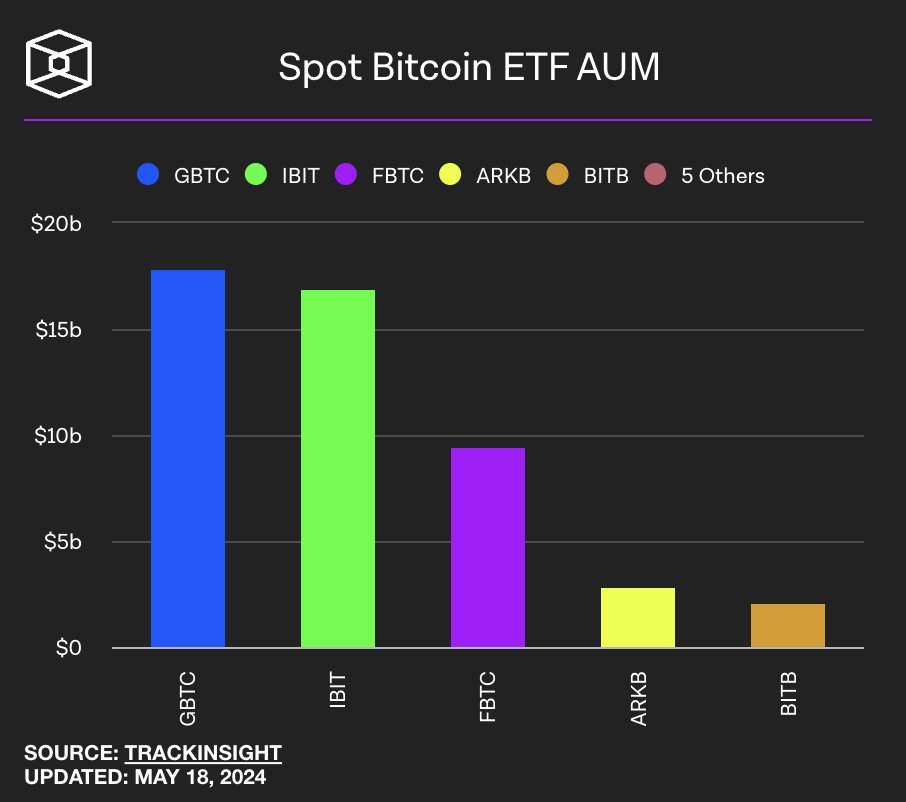 #Bitcoin Spot ETFs have brought $260B+ in volume.

Net flows are positive $250M+.

Total Mkt Cap $1.3T+.

AUM led by $GBTC $17.8b with 2nd $IBIT $16.9b.

Central banks & pension funds are coming.

Bull run not even halfway through.

And here you are with your underwater shorts.