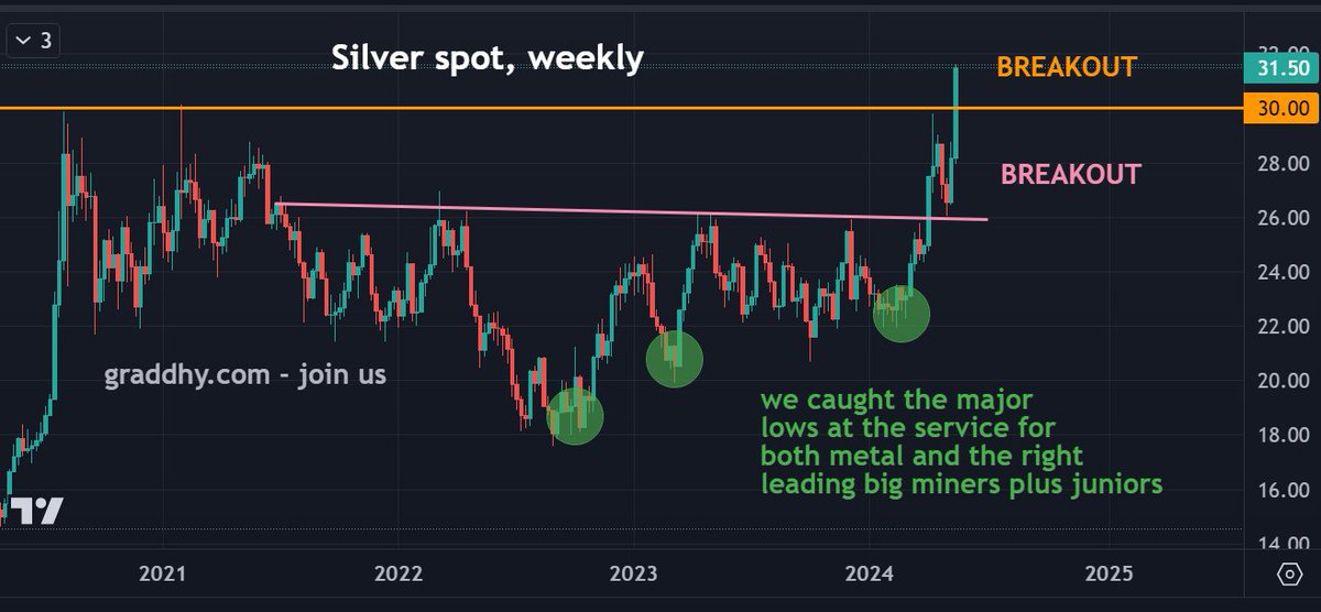 Been saying lately that silver will break out soon above 30 level.
Now it has.

Realize that your future life depends upon making the most of this precious metals bull market.

Then it is extremely important to also really understand that nothing matters but price. Absolutely